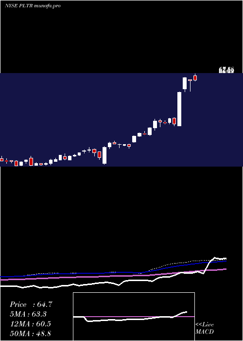  weekly chart PalantirTechnologies