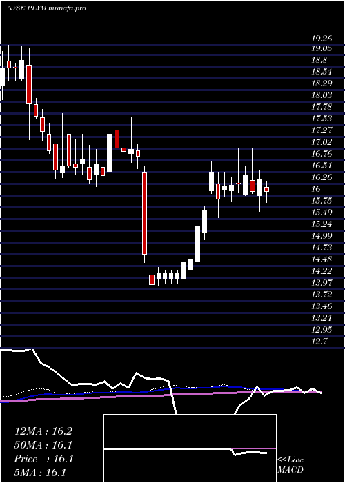 weekly chart PlymouthIndustrial