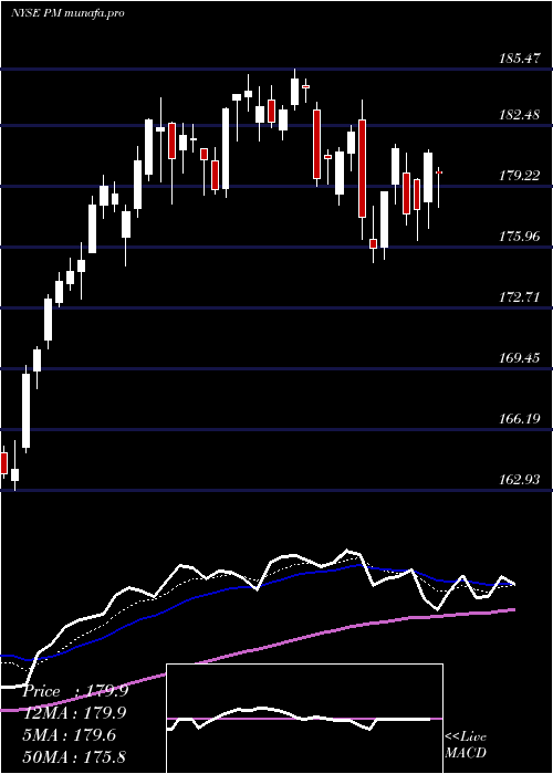 Daily chart PhilipMorris