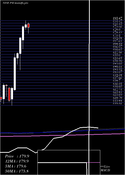  monthly chart PhilipMorris