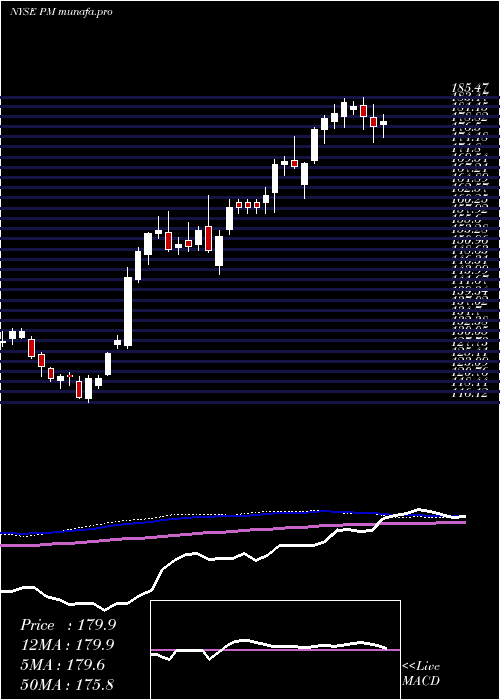 weekly chart PhilipMorris