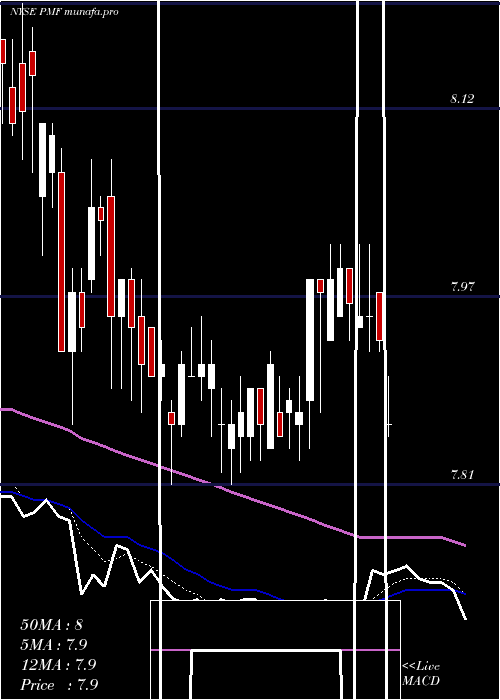  Daily chart PimcoMunicipal