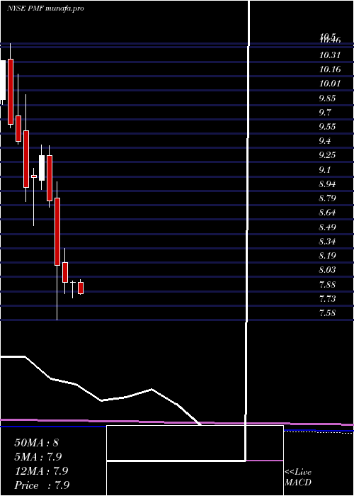 monthly chart PimcoMunicipal