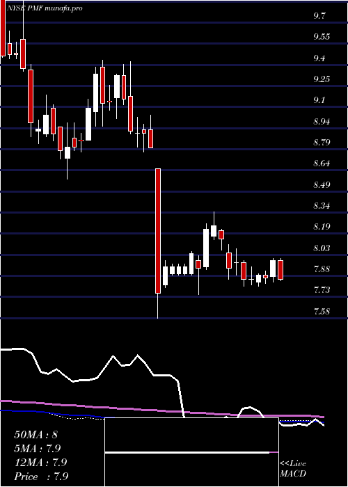 weekly chart PimcoMunicipal