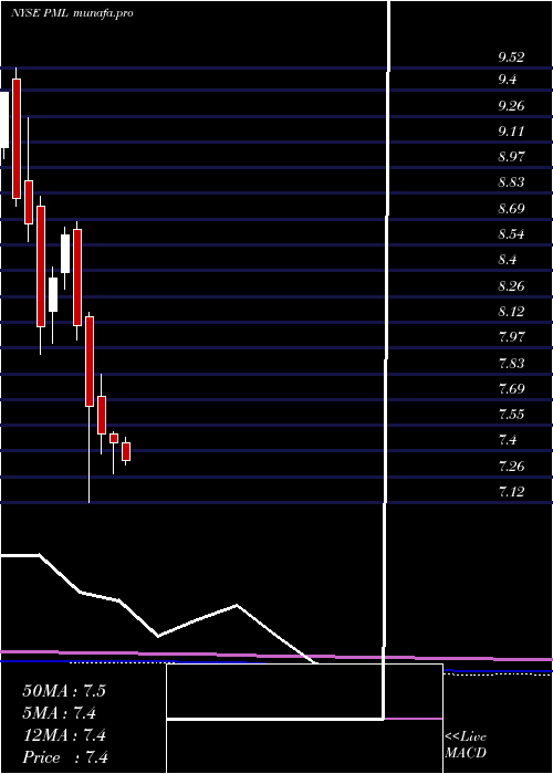 monthly chart PimcoMunicipal