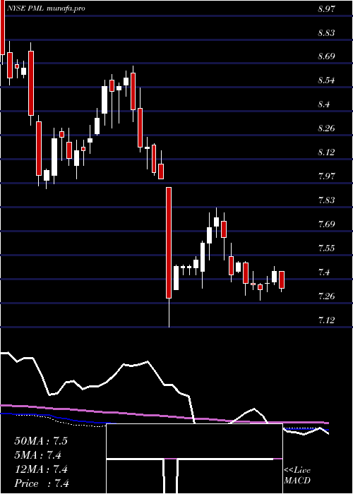 weekly chart PimcoMunicipal