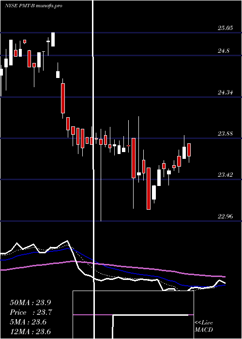 Daily chart PennymacMtg