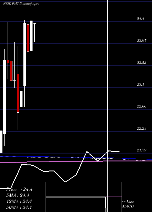  monthly chart PennymacMtg