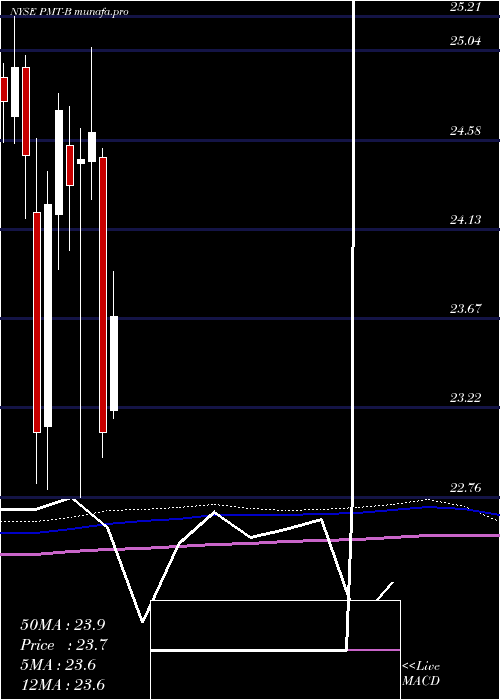 monthly chart PennymacMtg