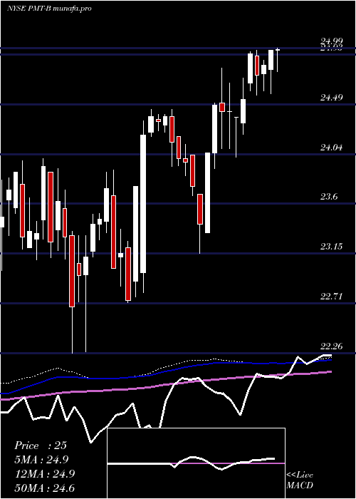  weekly chart PennymacMtg