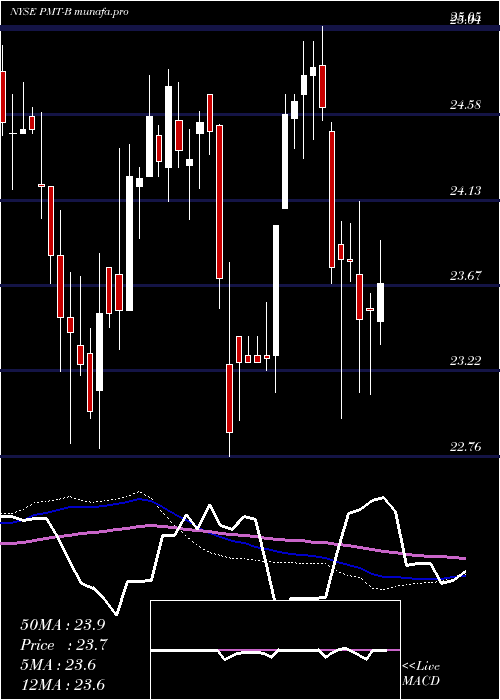 weekly chart PennymacMtg