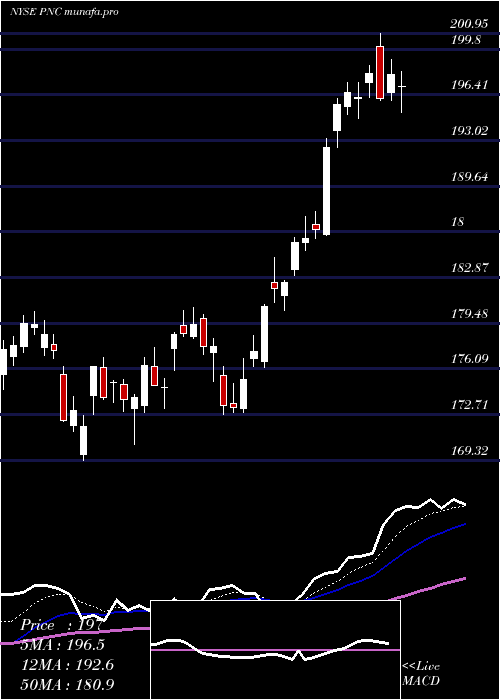 Daily chart PncFinancial