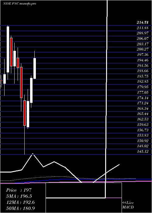 monthly chart PncFinancial