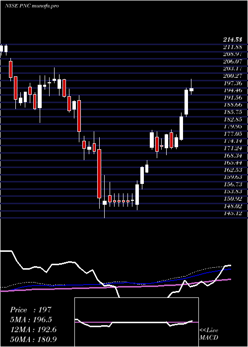 weekly chart PncFinancial