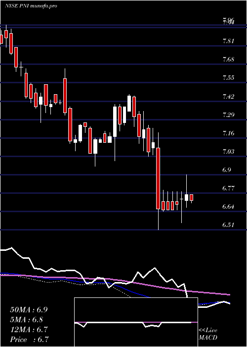 weekly chart PimcoNew
