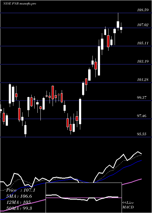  Daily chart PentairPlc