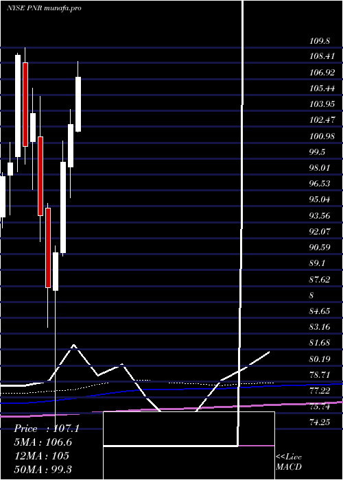 monthly chart PentairPlc
