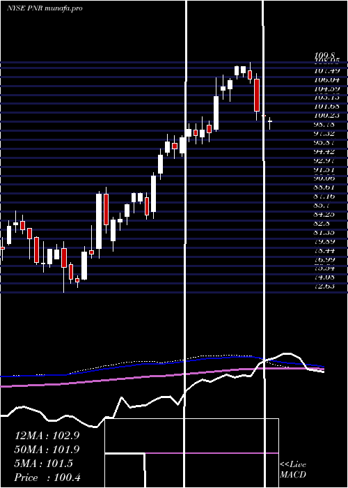  weekly chart PentairPlc