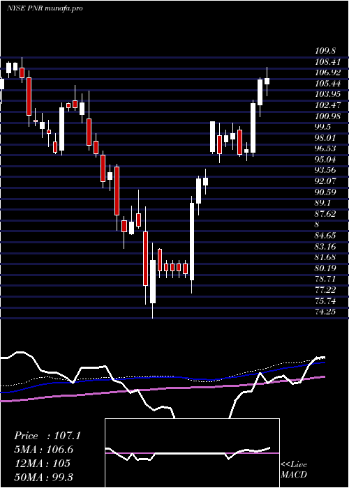 weekly chart PentairPlc