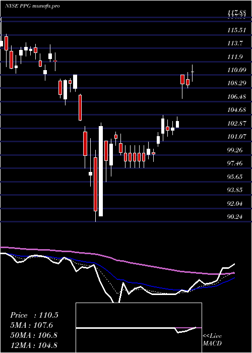Daily chart PpgIndustries
