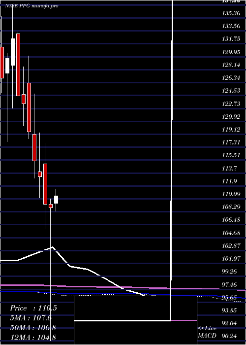 monthly chart PpgIndustries