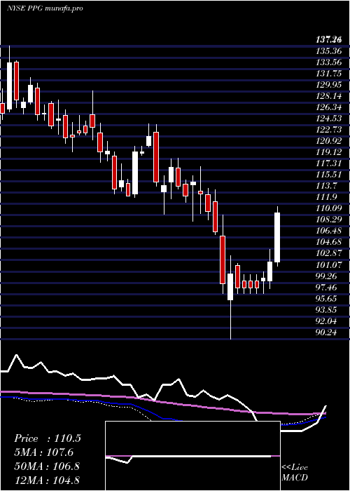 weekly chart PpgIndustries