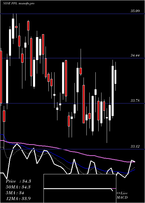 Daily chart PplCorporation