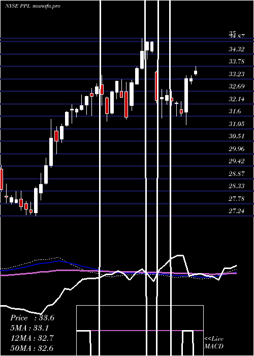  weekly chart PplCorporation