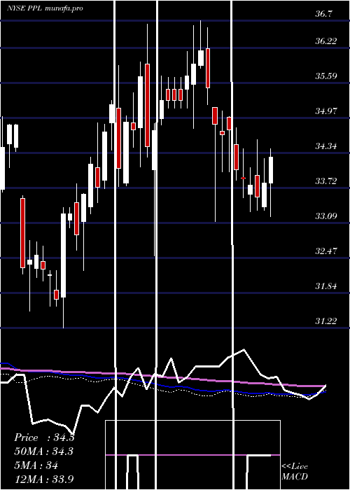 weekly chart PplCorporation
