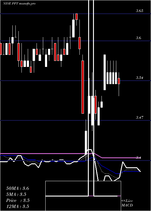  Daily chart PutnamPremier