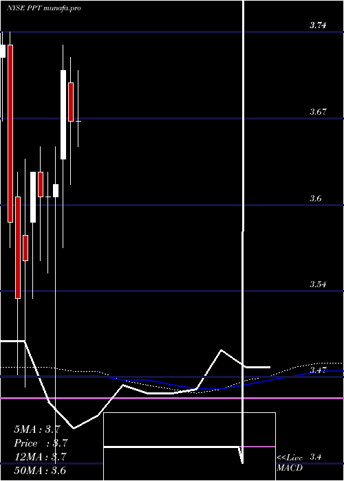  monthly chart PutnamPremier