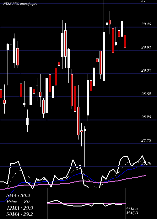  Daily chart ProgHldgs