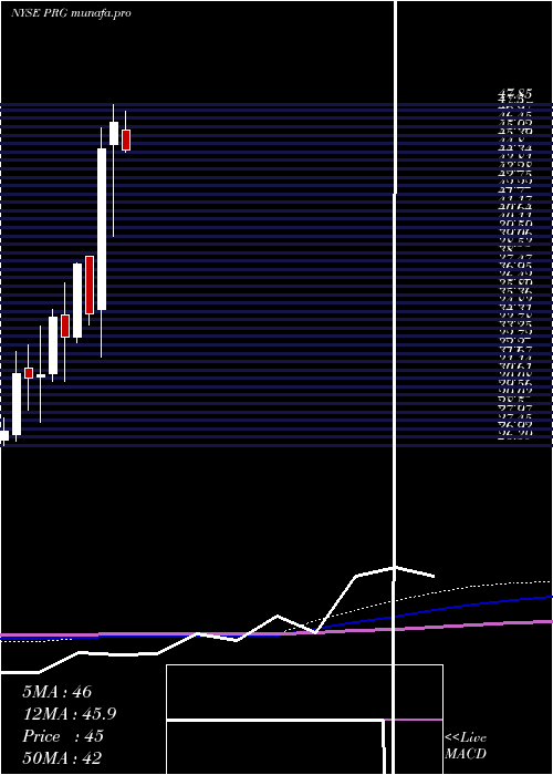  monthly chart ProgHldgs