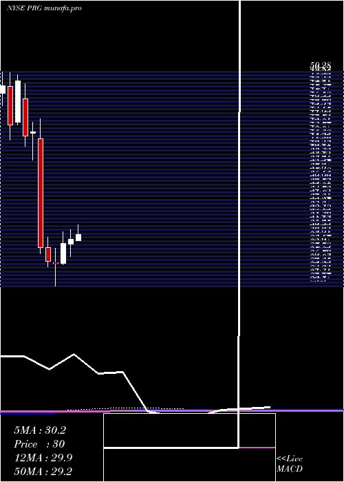 monthly chart ProgHldgs