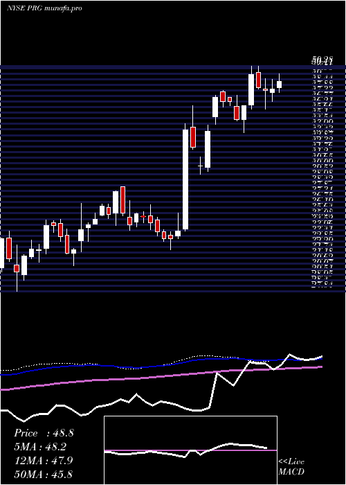  weekly chart ProgHldgs