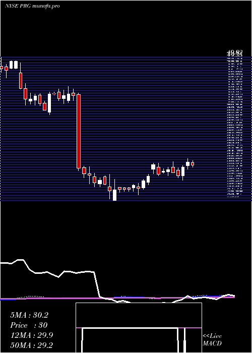 weekly chart ProgHldgs