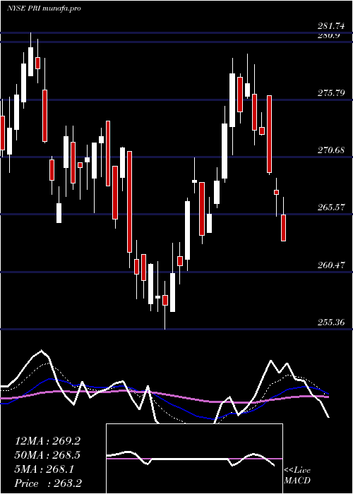 Daily chart PrimericaInc