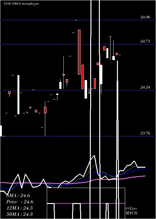 Daily chart PriorityIncome