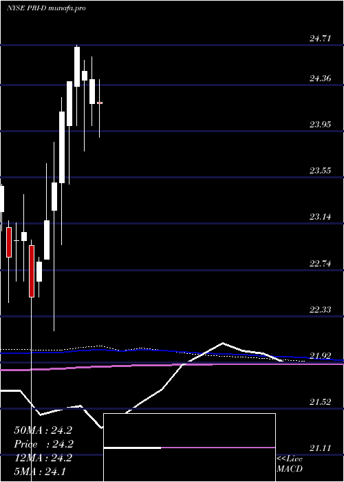  monthly chart PriorityIncome