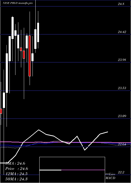 monthly chart PriorityIncome