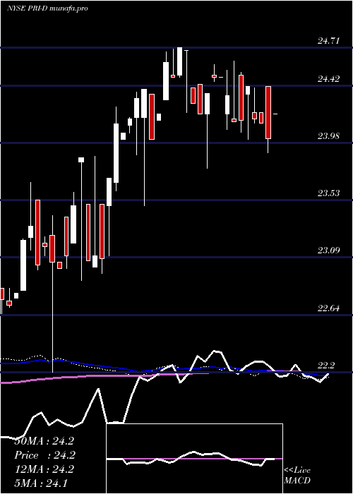  weekly chart PriorityIncome