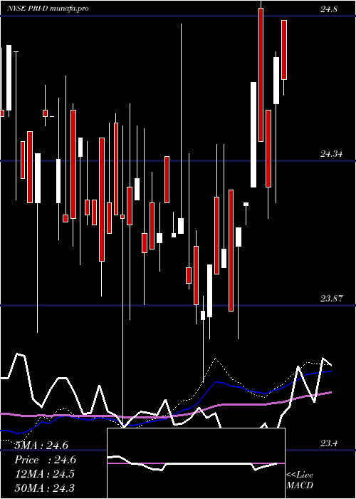 weekly chart PriorityIncome