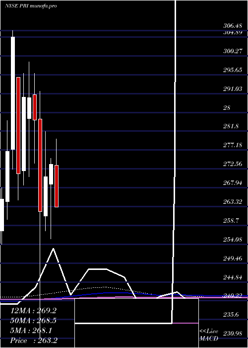 monthly chart PrimericaInc