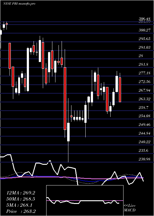 weekly chart PrimericaInc