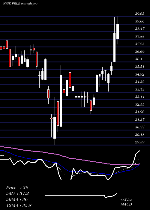 Daily chart ProtoLabs