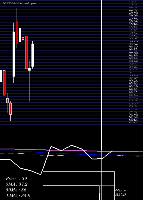 monthly chart ProtoLabs