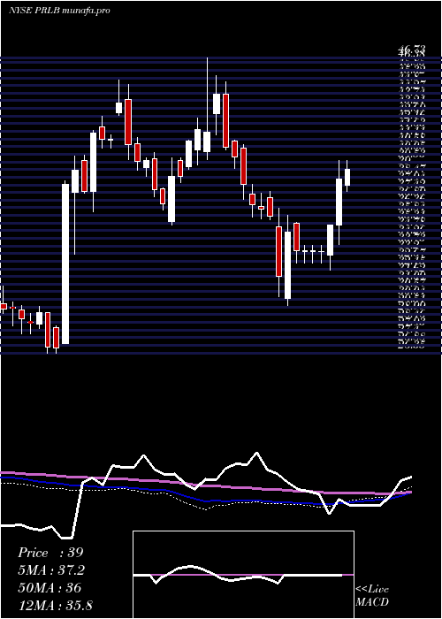 weekly chart ProtoLabs