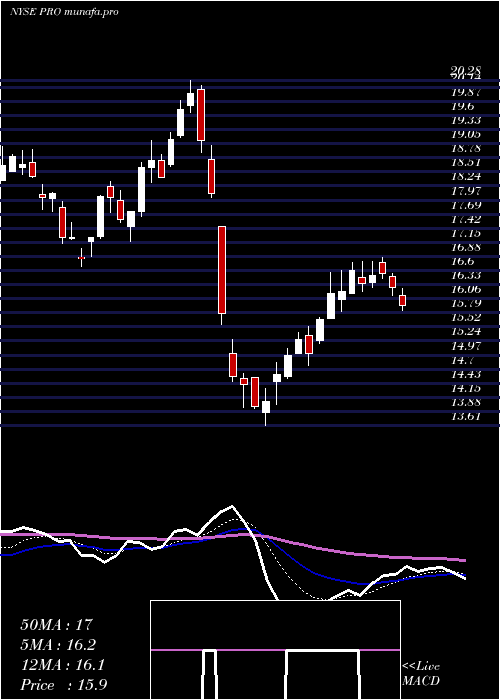 Daily chart ProsHoldings