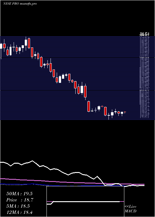  weekly chart ProsHoldings