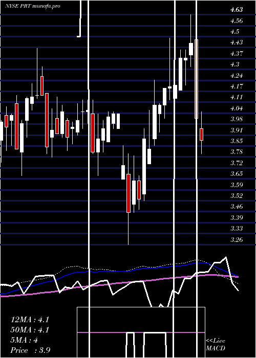  weekly chart PermrockRoyalty